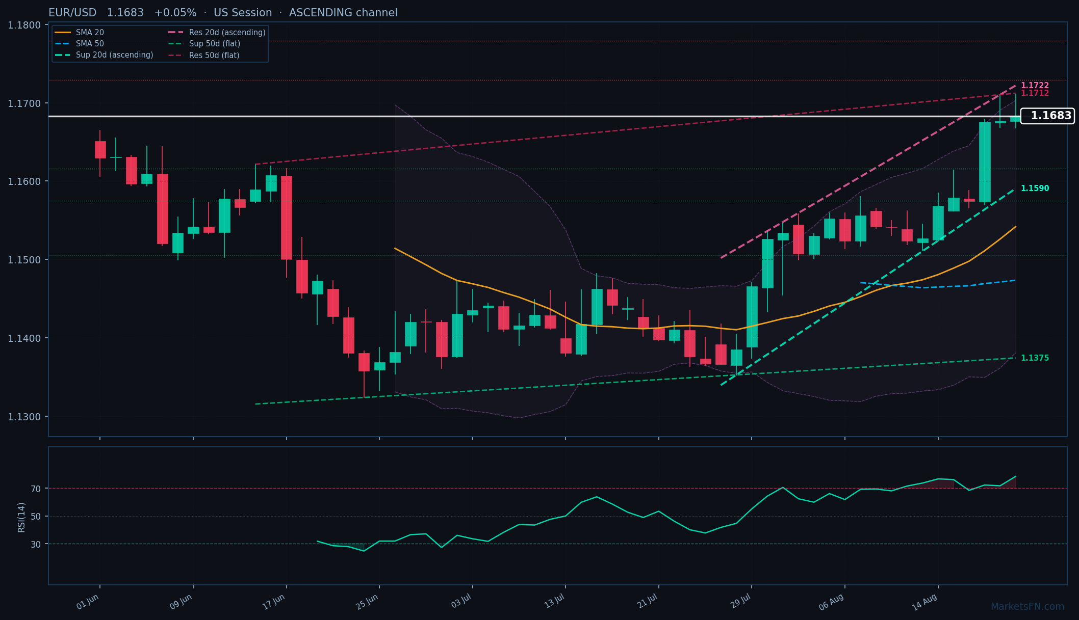 EUR/USD: Up 0.05% to 1.1683 — RSI Overbought