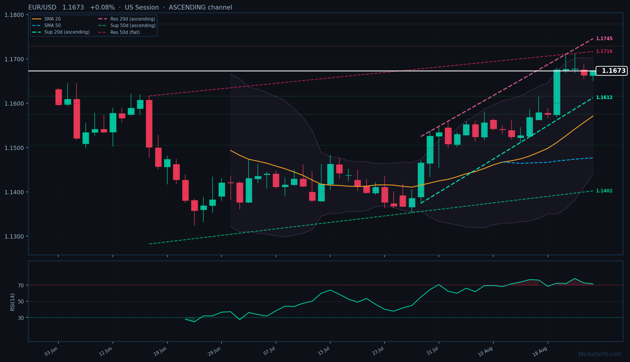 EUR/USD: In aumento dello 0,08% a 1,1673 — RSI ipercomprato