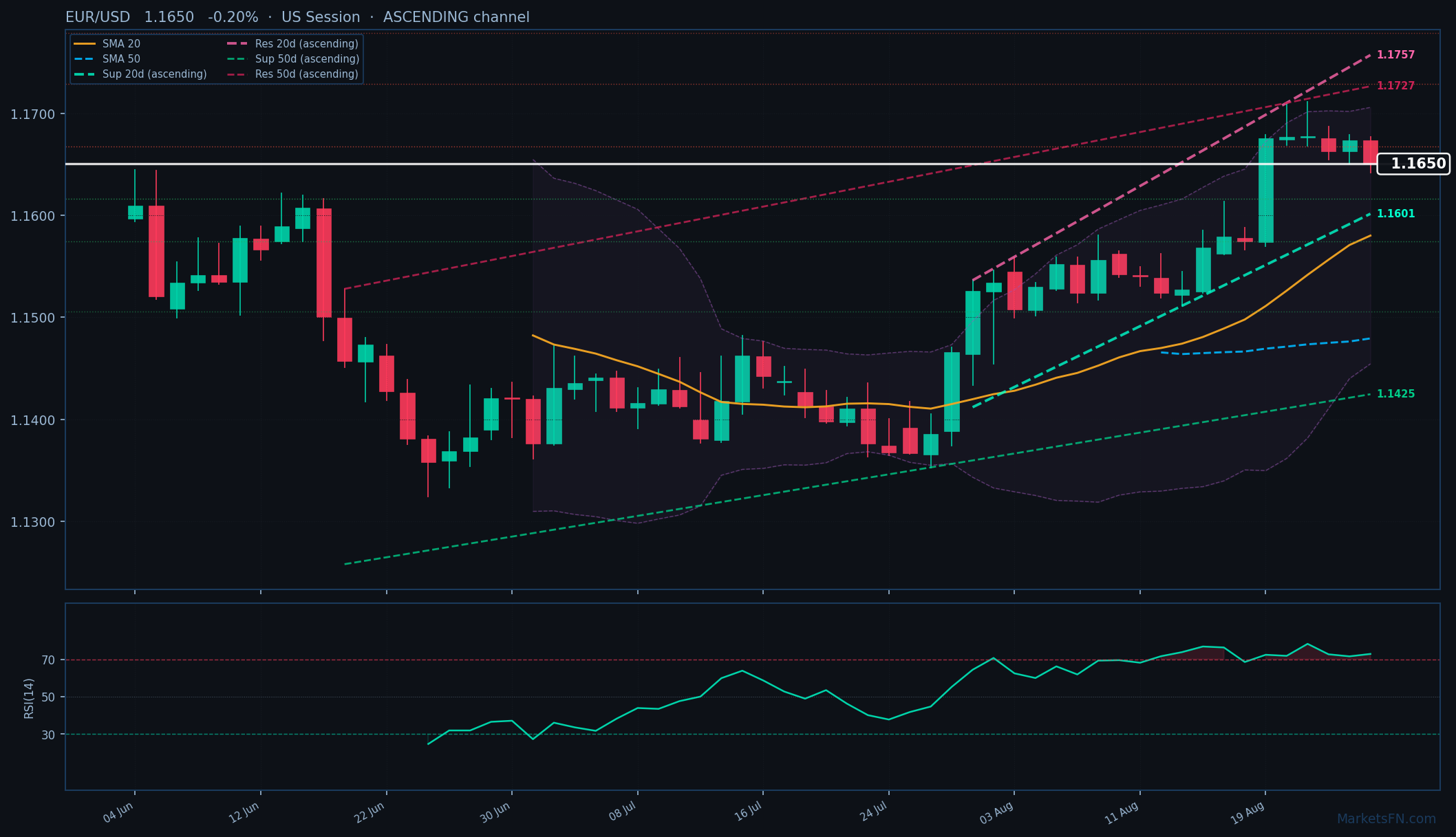 EUR/USD: Bajó un 0.20% a 1.1650 — RSI Sobrecomprado