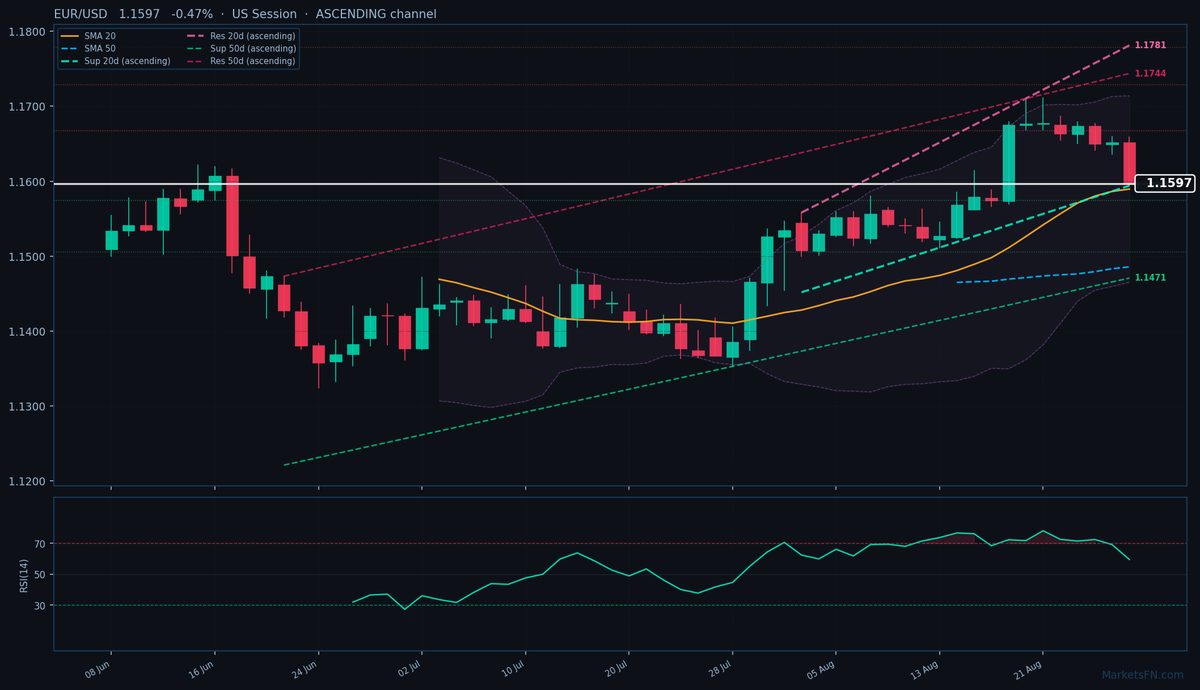 EUR/USD: Down 0.47% to 1.1597 — Ascending Channel