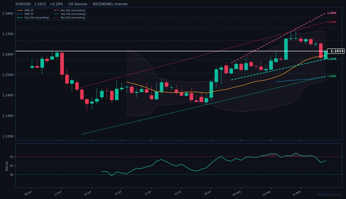 EUR/USD: Up 0.28% to 1.1615 — Ascending Channel