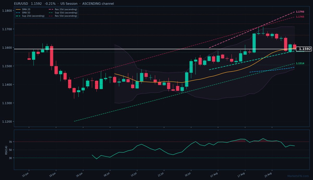 EUR/USD: Down 0.21% to 1.1592 — Ascending Channel