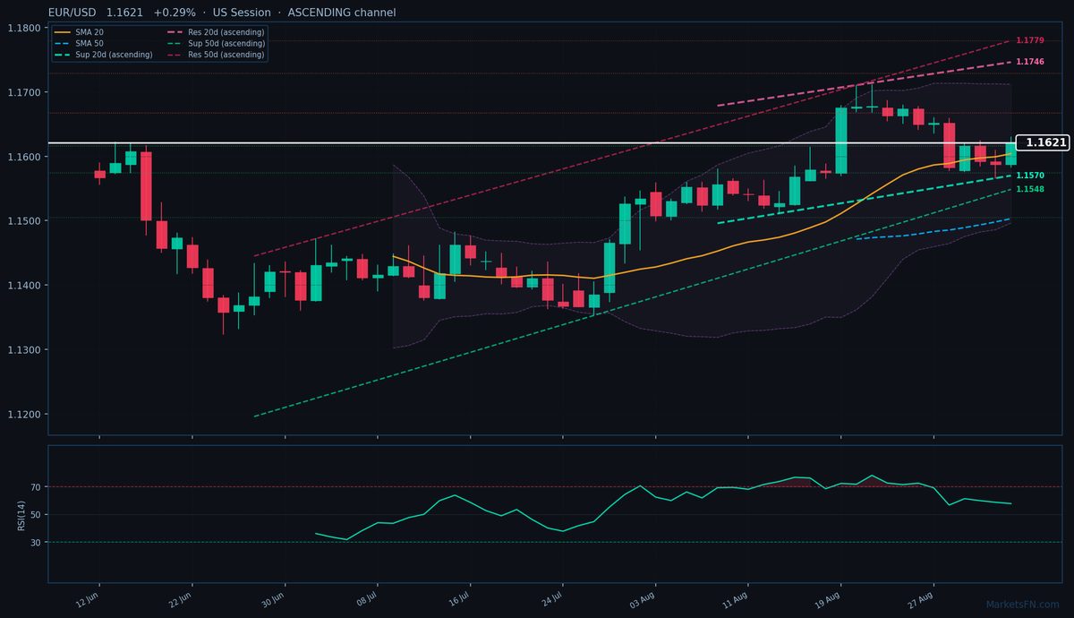 EUR/USD: Up 0.29% to 1.1621 — Ascending Channel