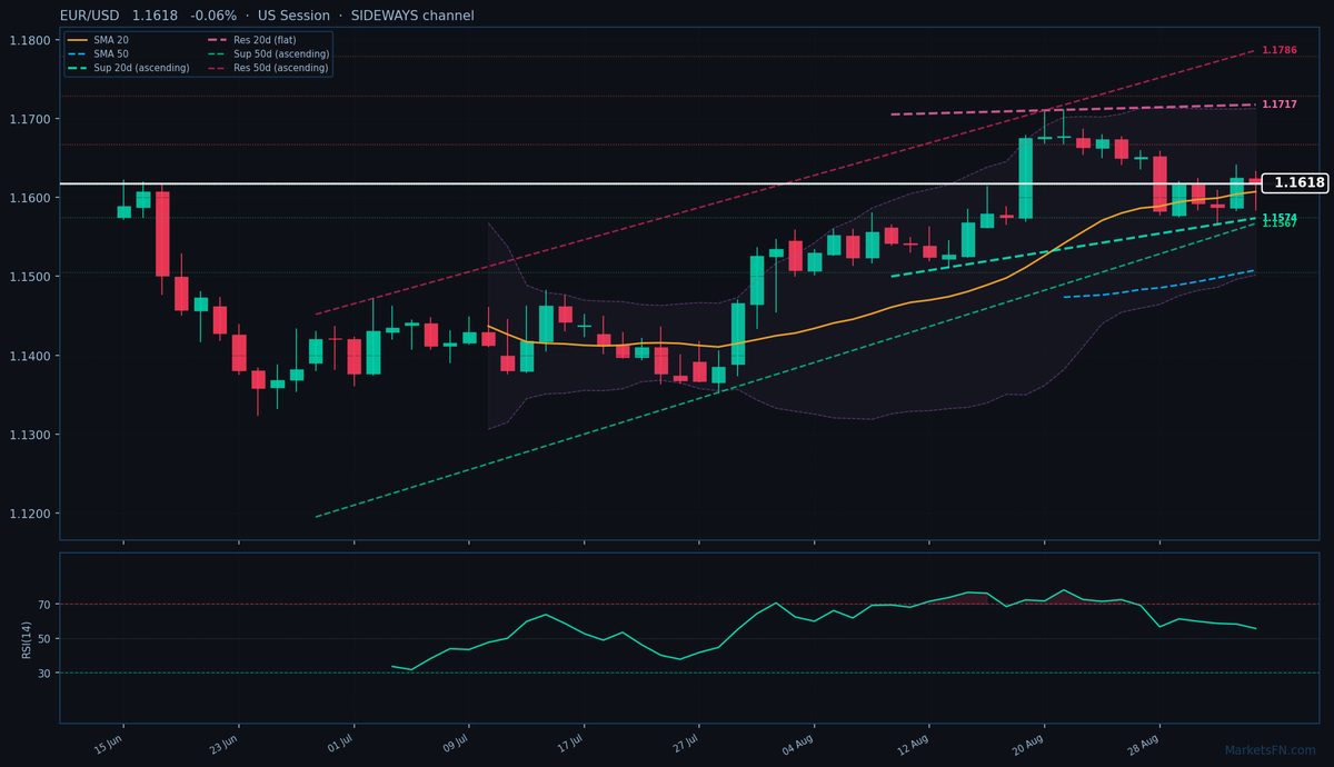 EUR/USD: Down 0.06% to 1.1618 — Bullish — Above Key MAs