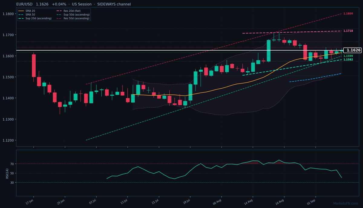 EUR/USD: Up 0.04% to 1.1626 — Bullish — Above Key MAs