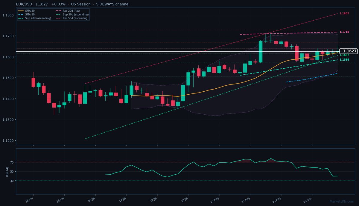 EUR/USD: Up 0.03% to 1.1627 — Bullish — Above Key MAs