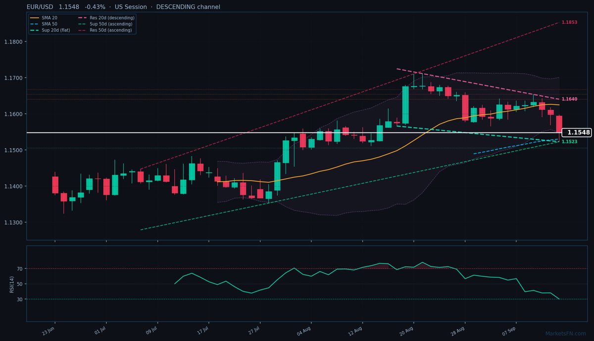 EUR/USD: Down 0.43% to 1.1548 — RSI Oversold
