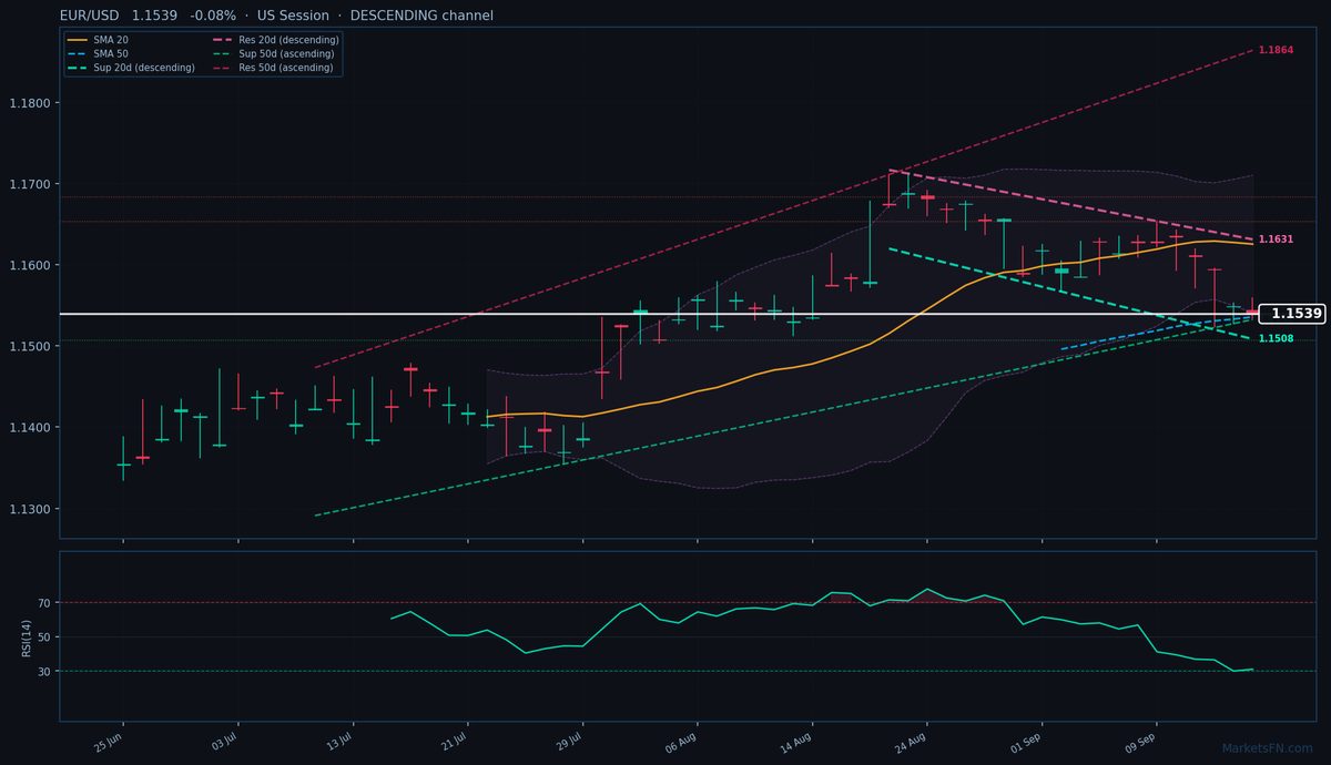 EUR/USD: In calo dello 0,08% a 1,1539 — Canale discendente