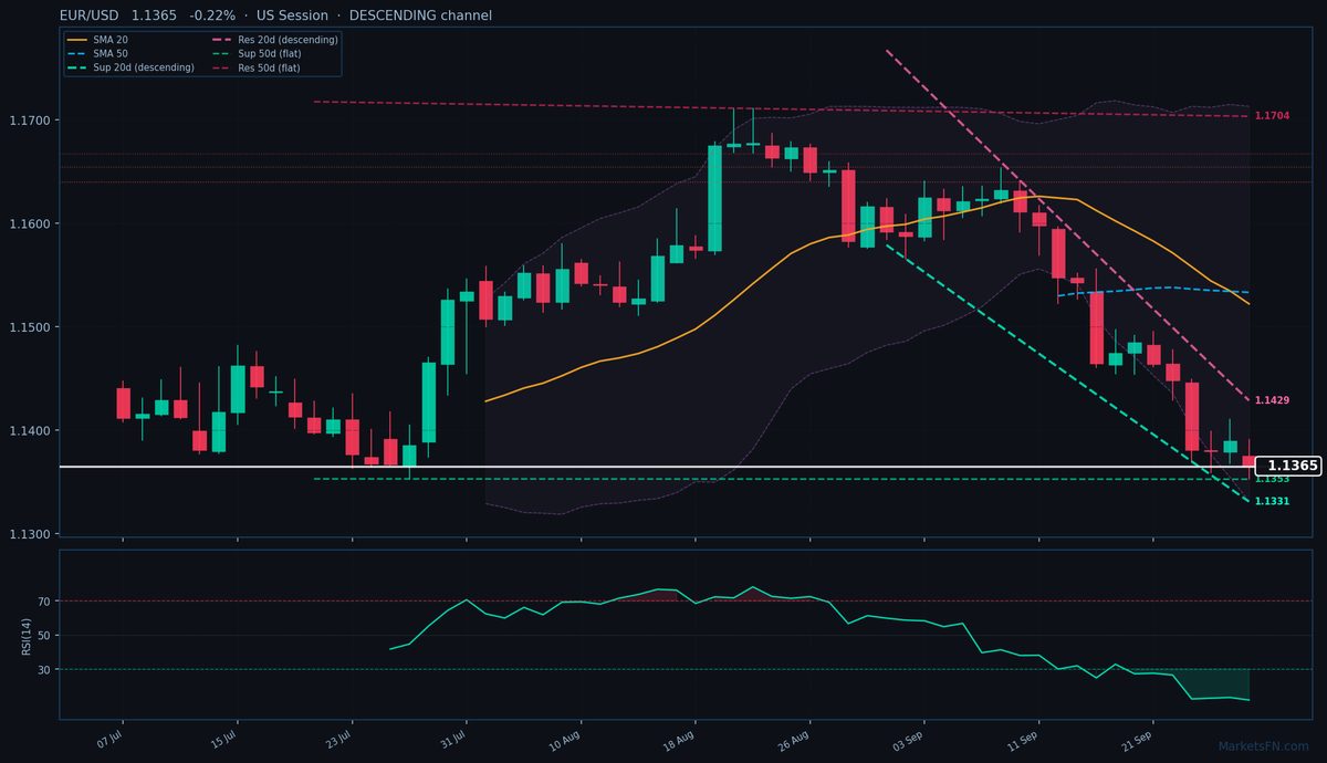 EUR/USD: Down 0.22% to 1.1365 — RSI Oversold