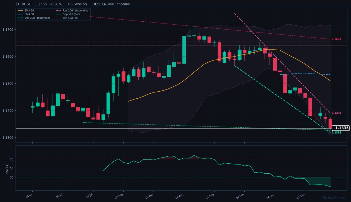 EUR/USD: Down 0.31% to 1.1335 — RSI Oversold