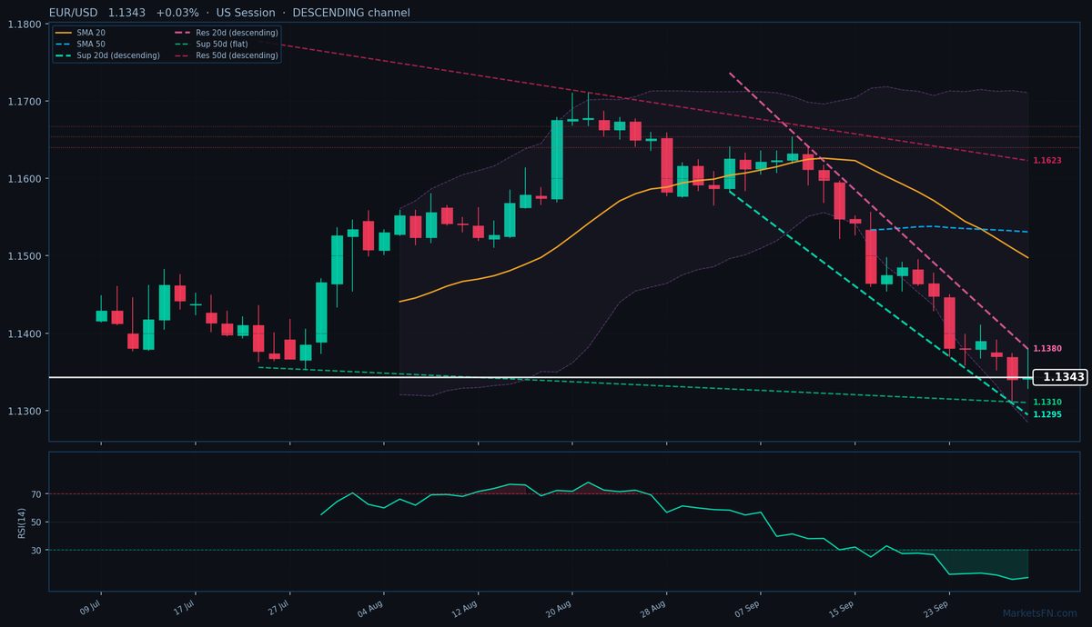 EUR/USD: Up 0.03% to 1.1343 — RSI Oversold