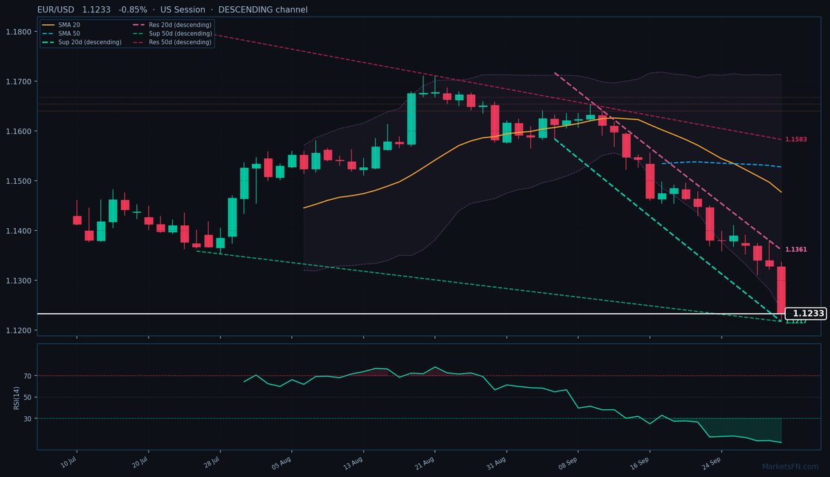 EUR/USD: Down 0.85% to 1.1233 — RSI Oversold
