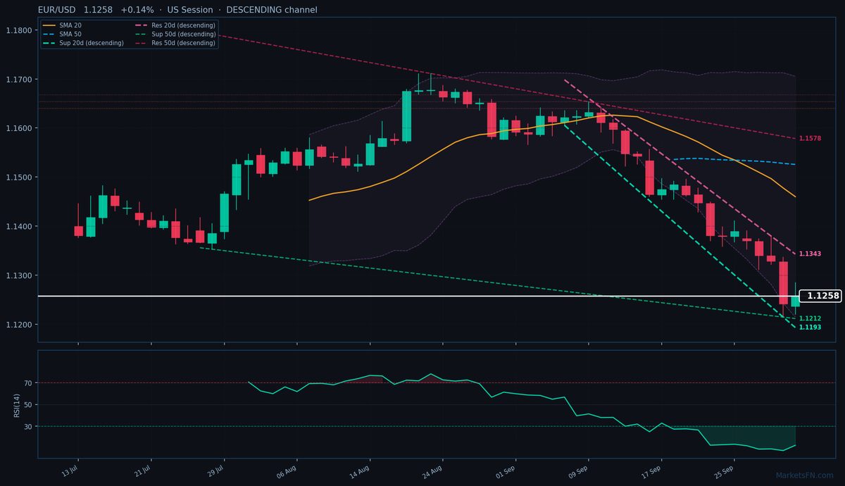 EUR/USD: Up 0.14% to 1.1258 — RSI Oversold