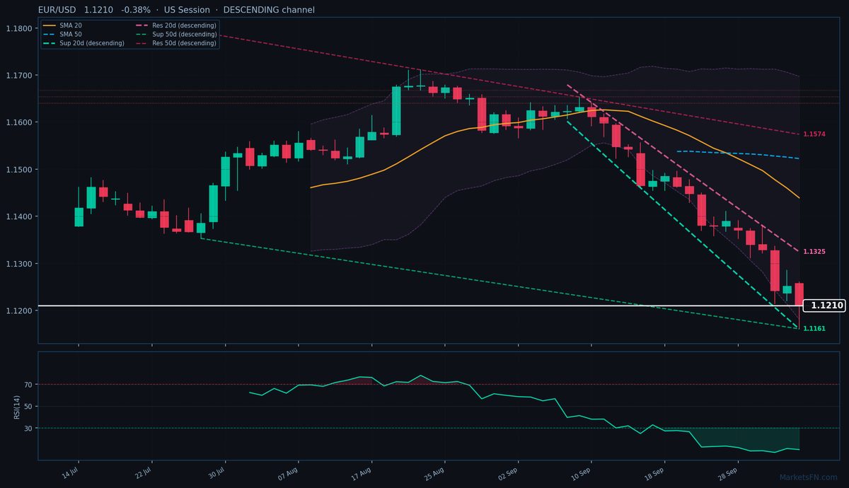 EUR/USD: Down 0.38% to 1.1210 — RSI Oversold