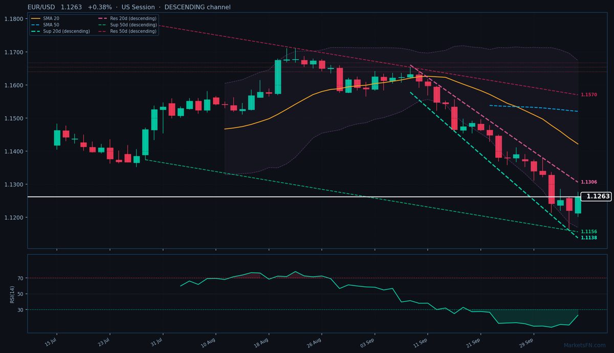 EUR/USD: Up 0.38% to 1.1263 — RSI Oversold