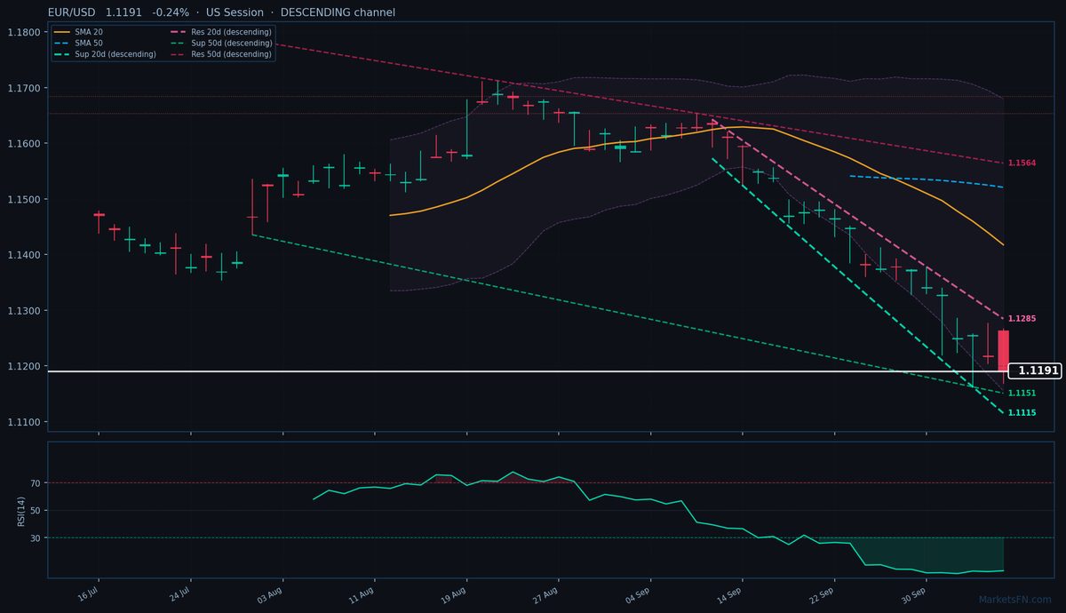 EUR/USD: In calo dello 0,24% a 1,1191 — RSI in ipervenduto