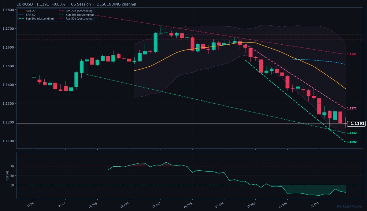 EUR/USD: Down 0.03% to 1.1191 — RSI Oversold