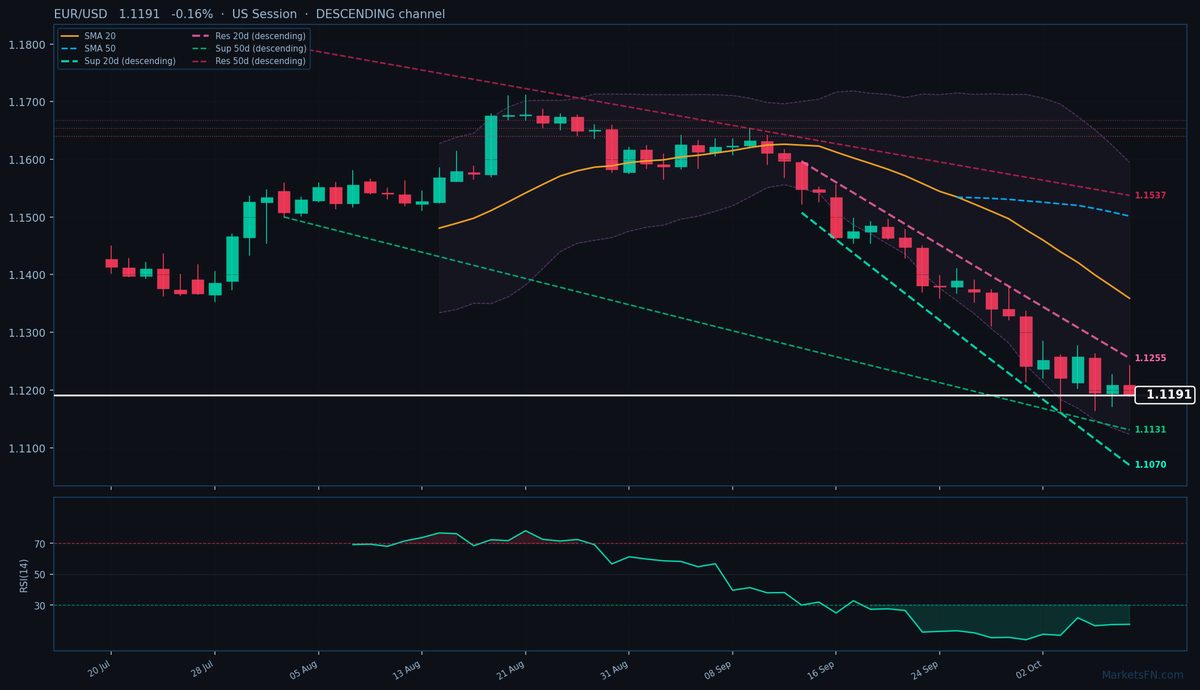 EUR/USD: In calo dello 0,16% a 1,1191 — RSI in ipervenduto