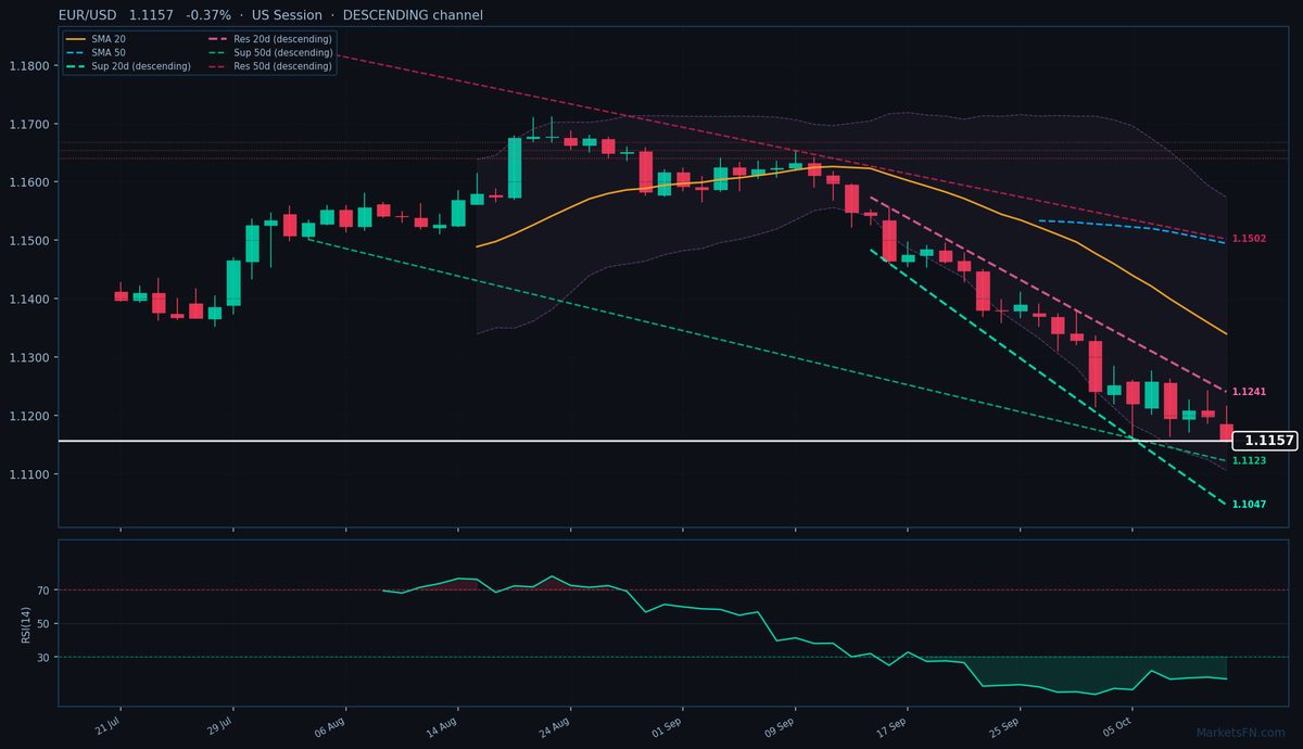 EUR/USD: Baja un 0.37% a 1.1157 — RSI en sobreventa
