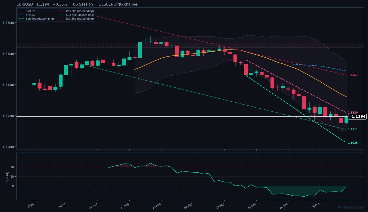 EUR/USD: +0,36% a 1,1194 — RSI in ipervenduto