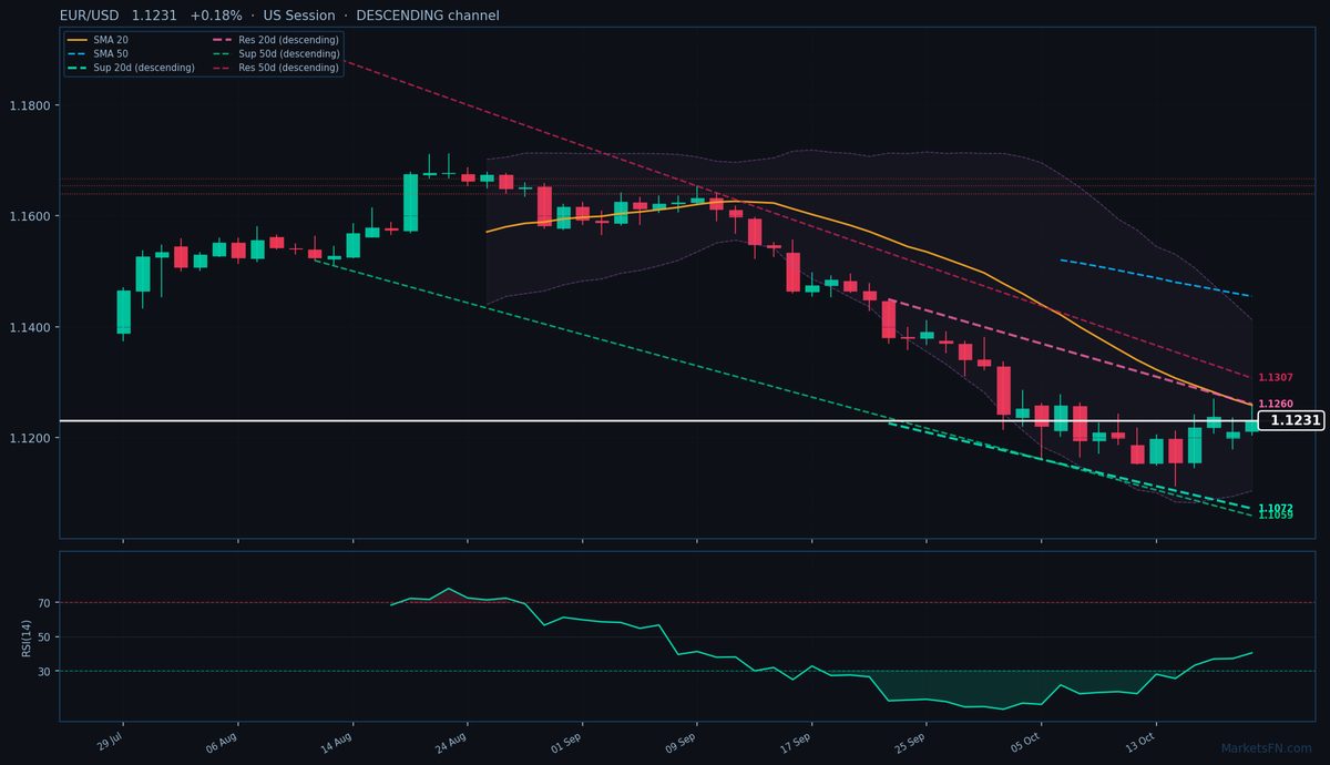 EUR/USD: Su 0,18% a 1,1231 — Canale Discendente