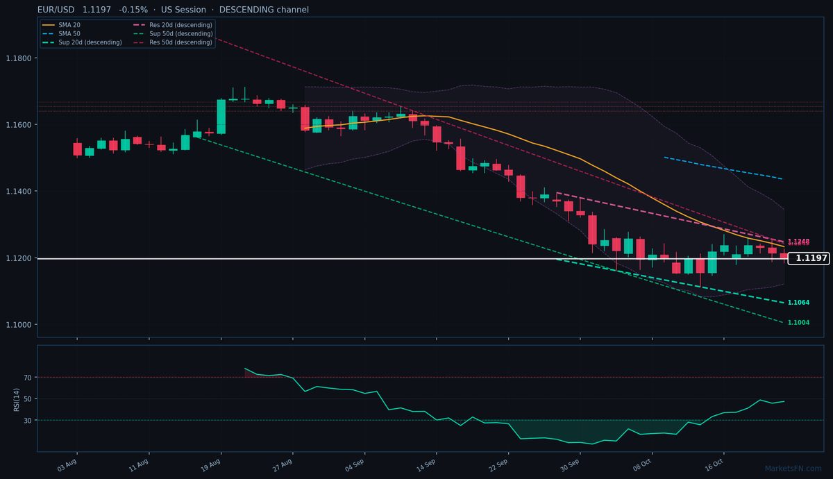 EUR/USD: In calo dello 0,15% a 1,1197 — Canale discendente