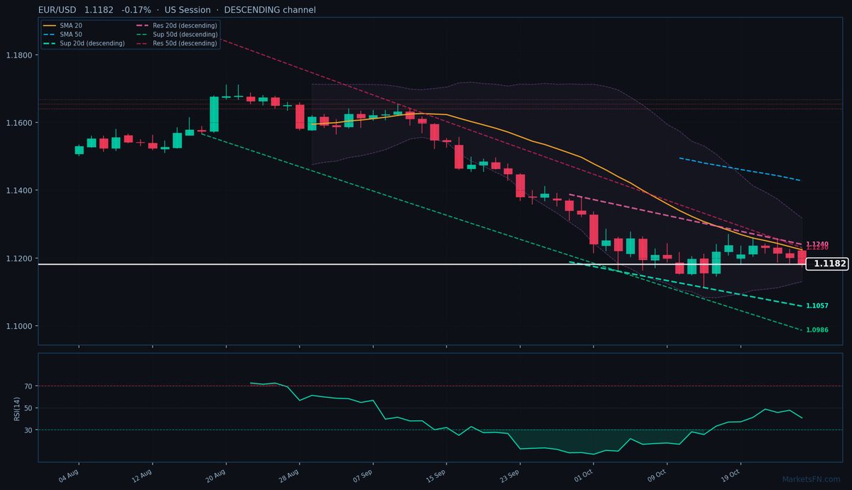 EUR/USD: Baja un 0.17% a 1.1182 — Canal descendente