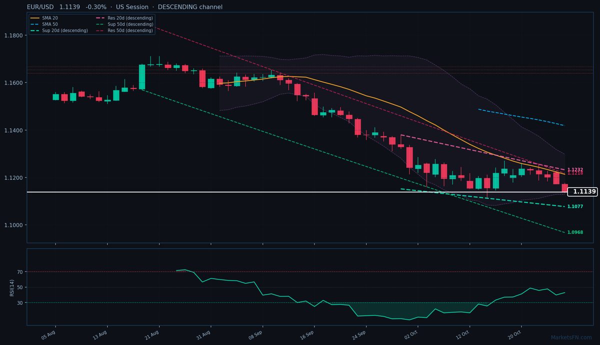 EUR/USD: In calo dello 0,30% a 1,1139 — Canale discendente