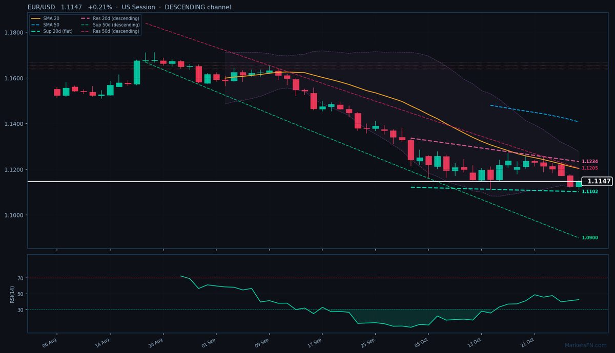 EUR/USD: +0,21% a 1,1147 — Canale Discendente