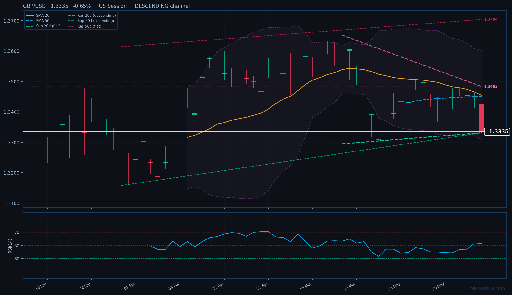 GBP/USD: in calo dello 0,65% a 1,3335 — Canale discendente