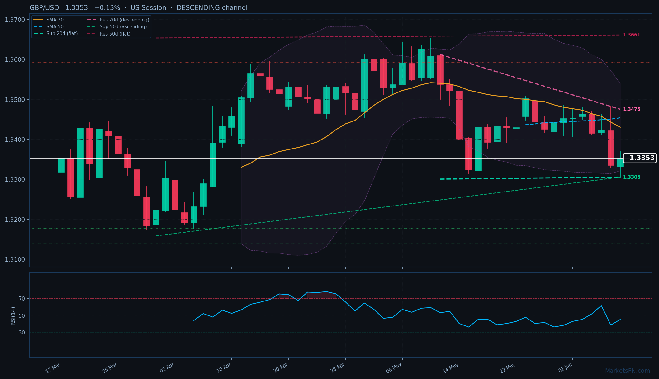 GBP/USD: Sube un 0.13% a 1.3353 — Canal descendente