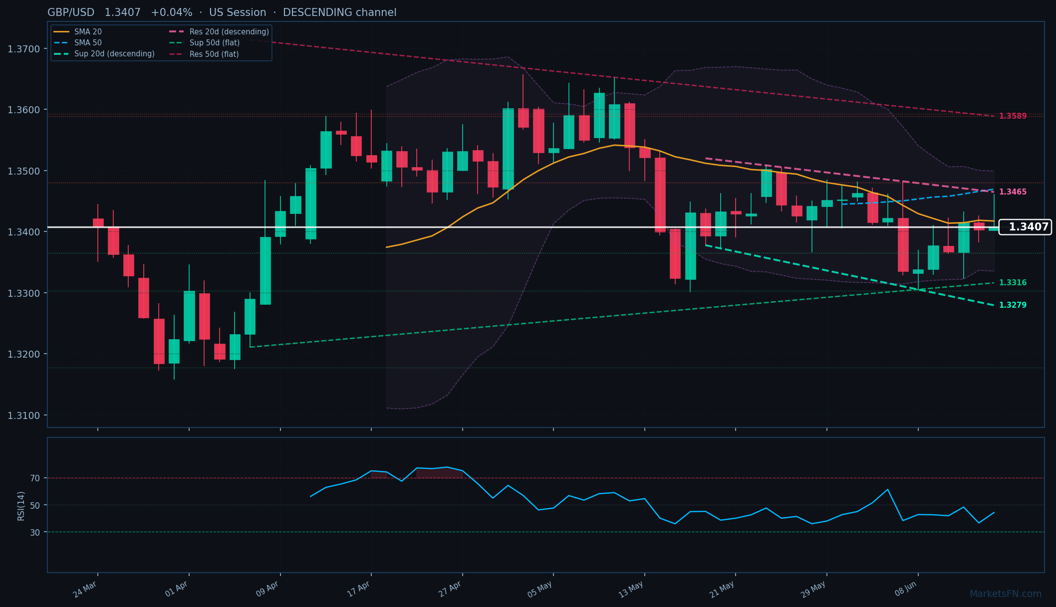 GBP/USD: Up 0.04% to 1.3407 — Descending Channel