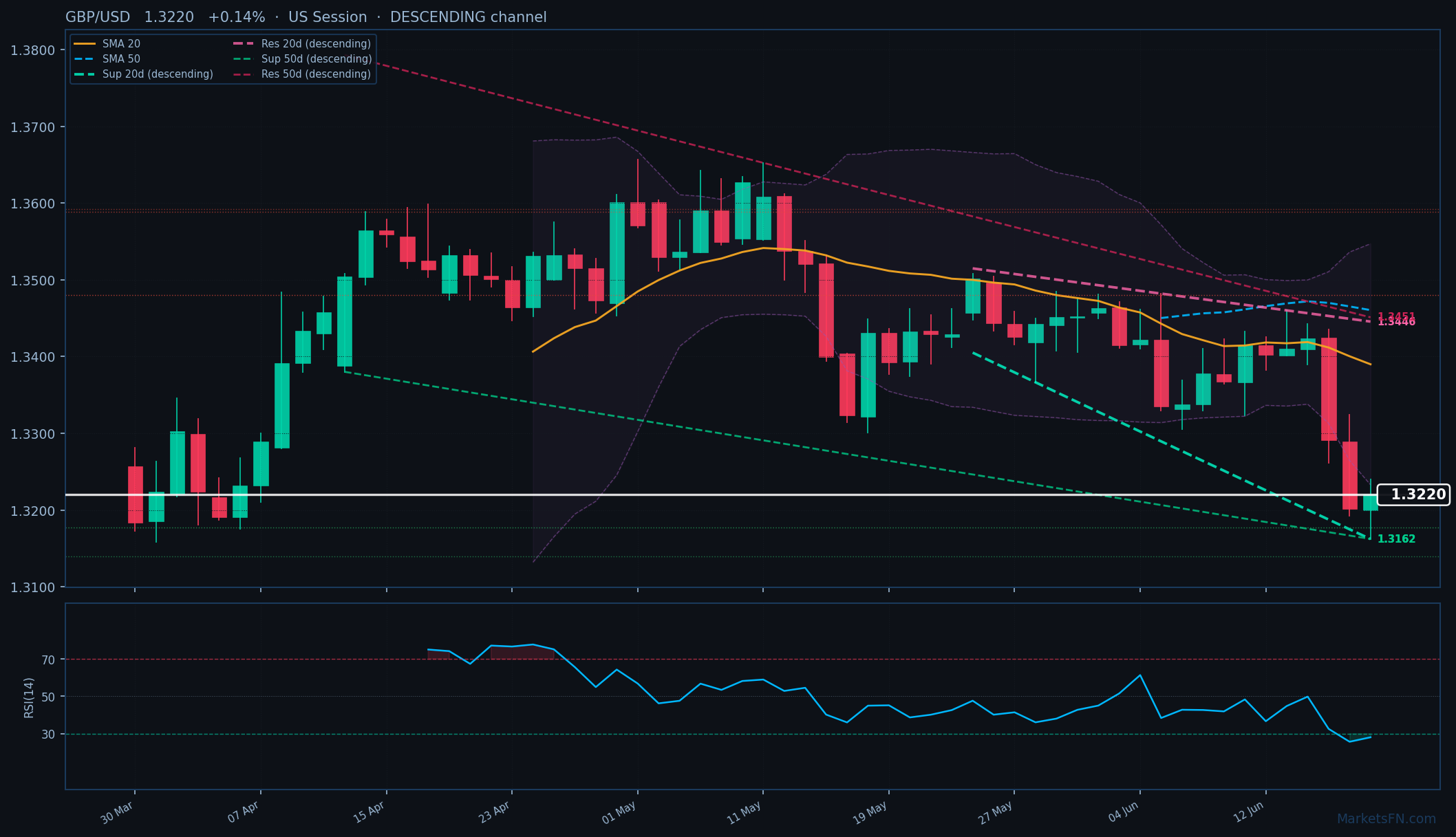 GBP/USD: Up 0.14% to 1.3220 — RSI Oversold