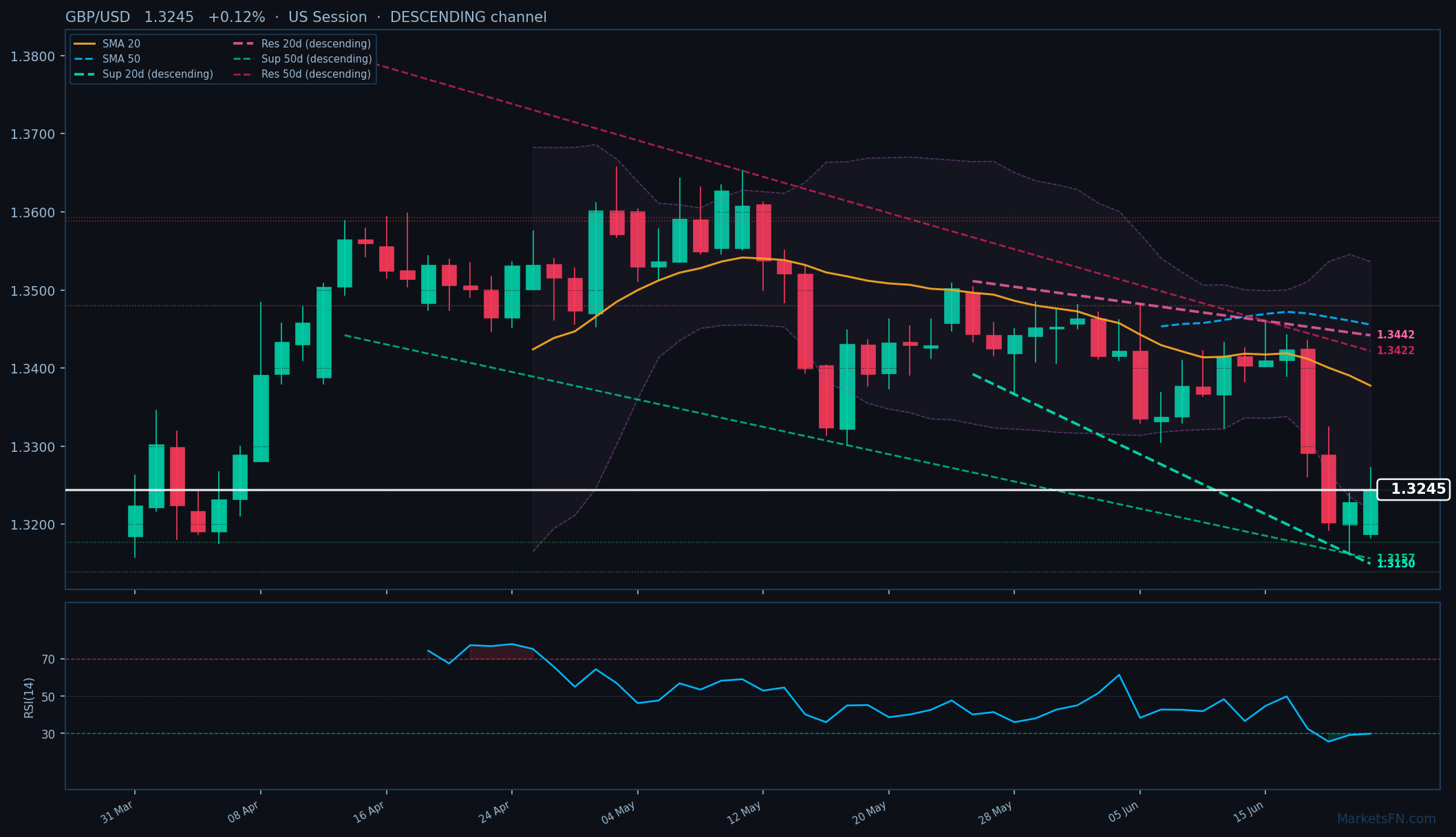 GBP/USD: Su 0,12% a 1,3245 — RSI in ipervenduto