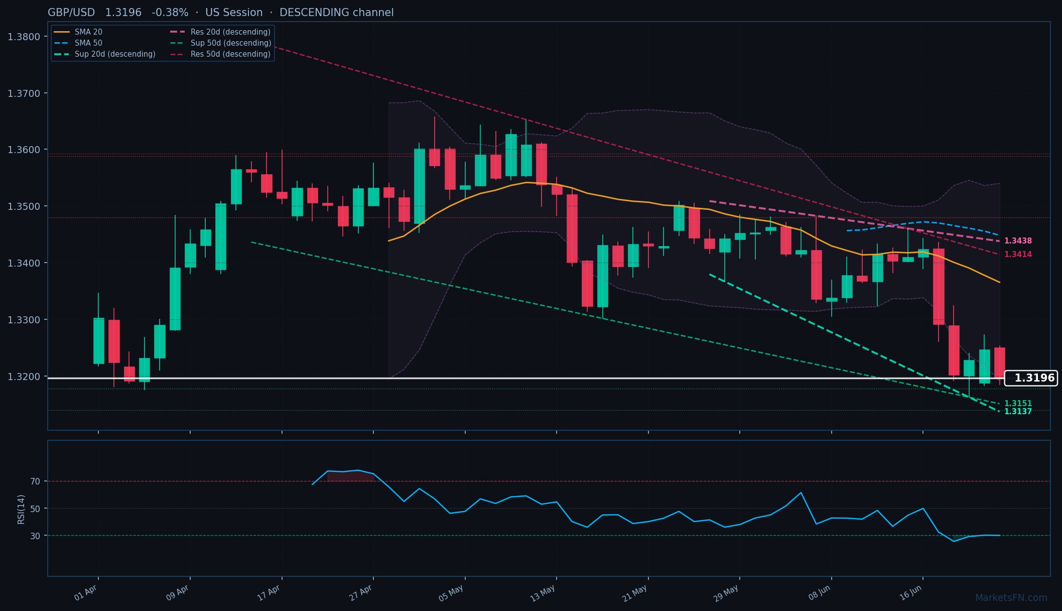 GBP/USD: Down 0.38% to 1.3196 β RSI Oversold