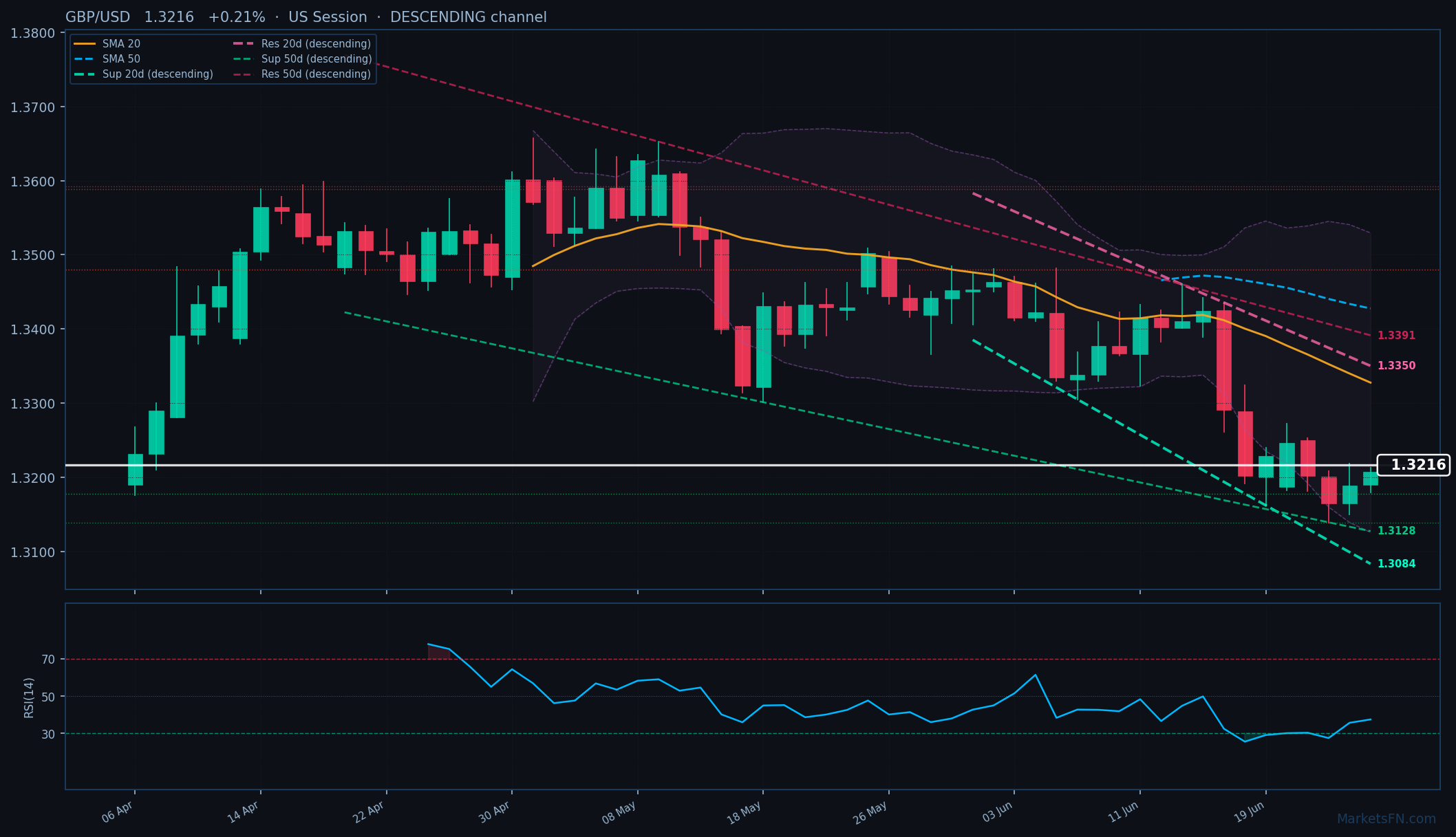 GBP/USD: Up 0.21% to 1.3216 β Descending Channel