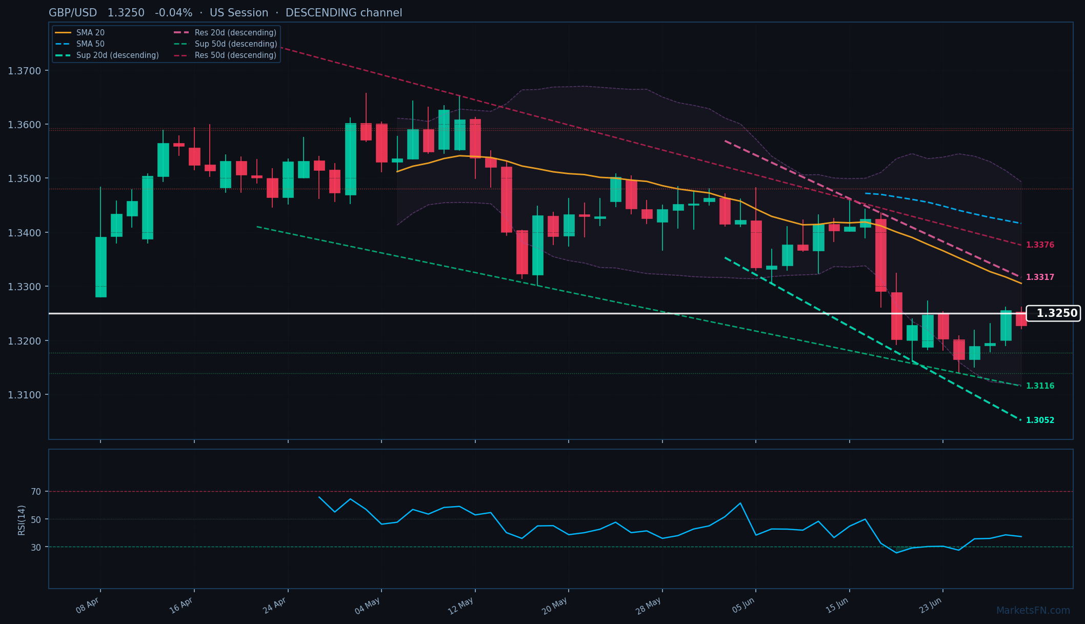 GBP/USD: in calo dello 0,04% a 1,3250 — Canale discendente