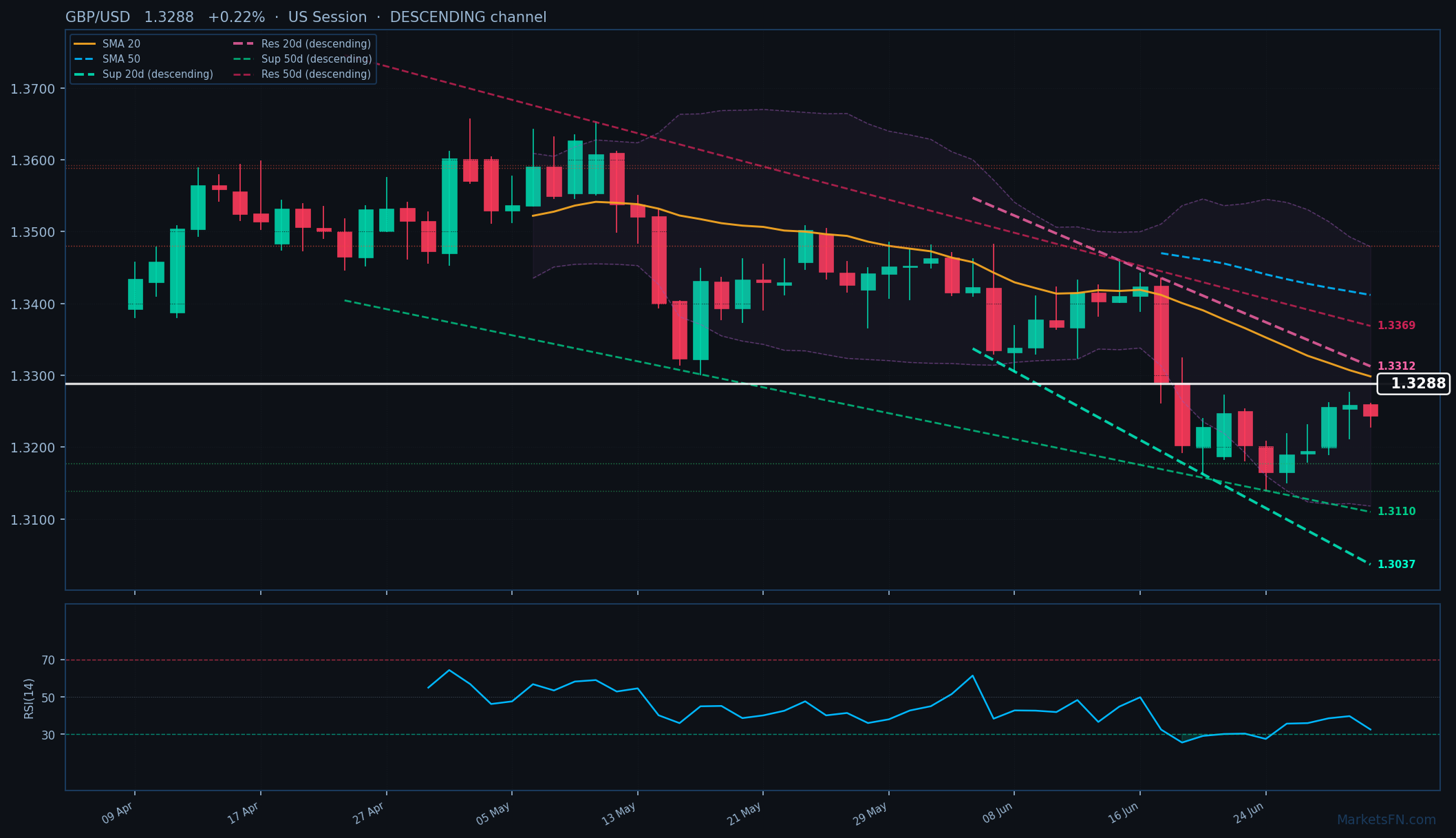 GBP/USD: Up 0.22% to 1.3288 — Descending Channel