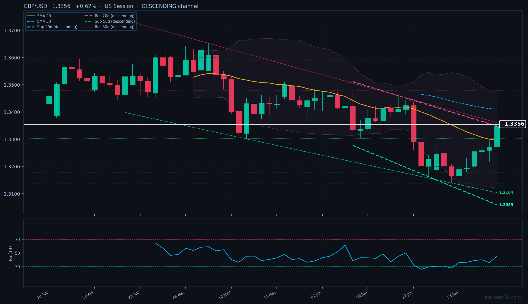 GBP/USD: Up 0.62% to 1.3356 — Descending Channel