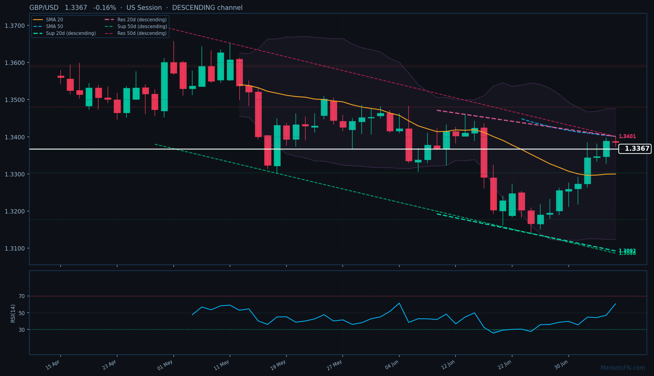 GBP/USD: Baja un 0.16% a 1.3367 — Canal descendente