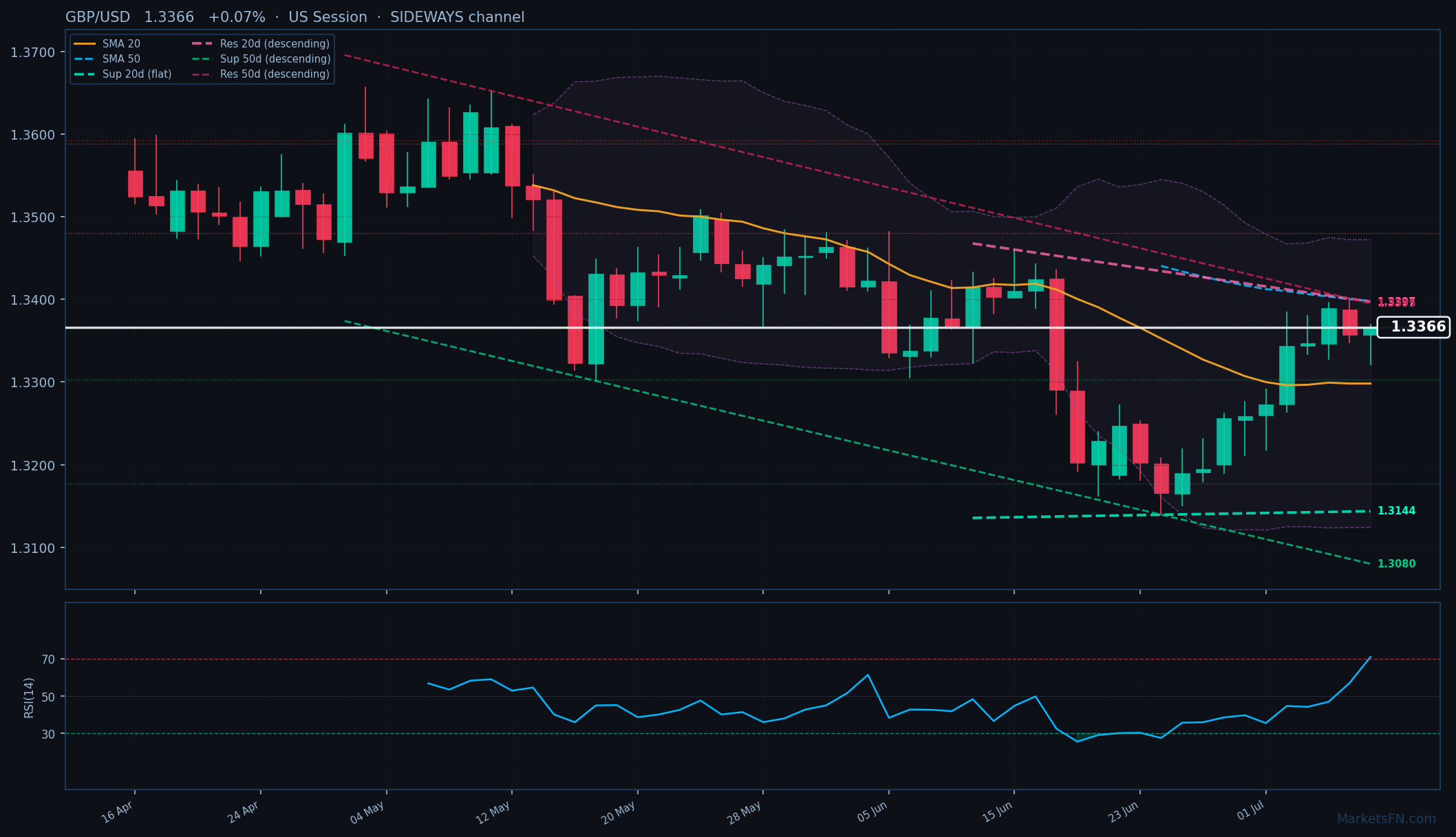 GBP/USD: Sube un 0.07% a 1.3366 — RSI en sobrecompra