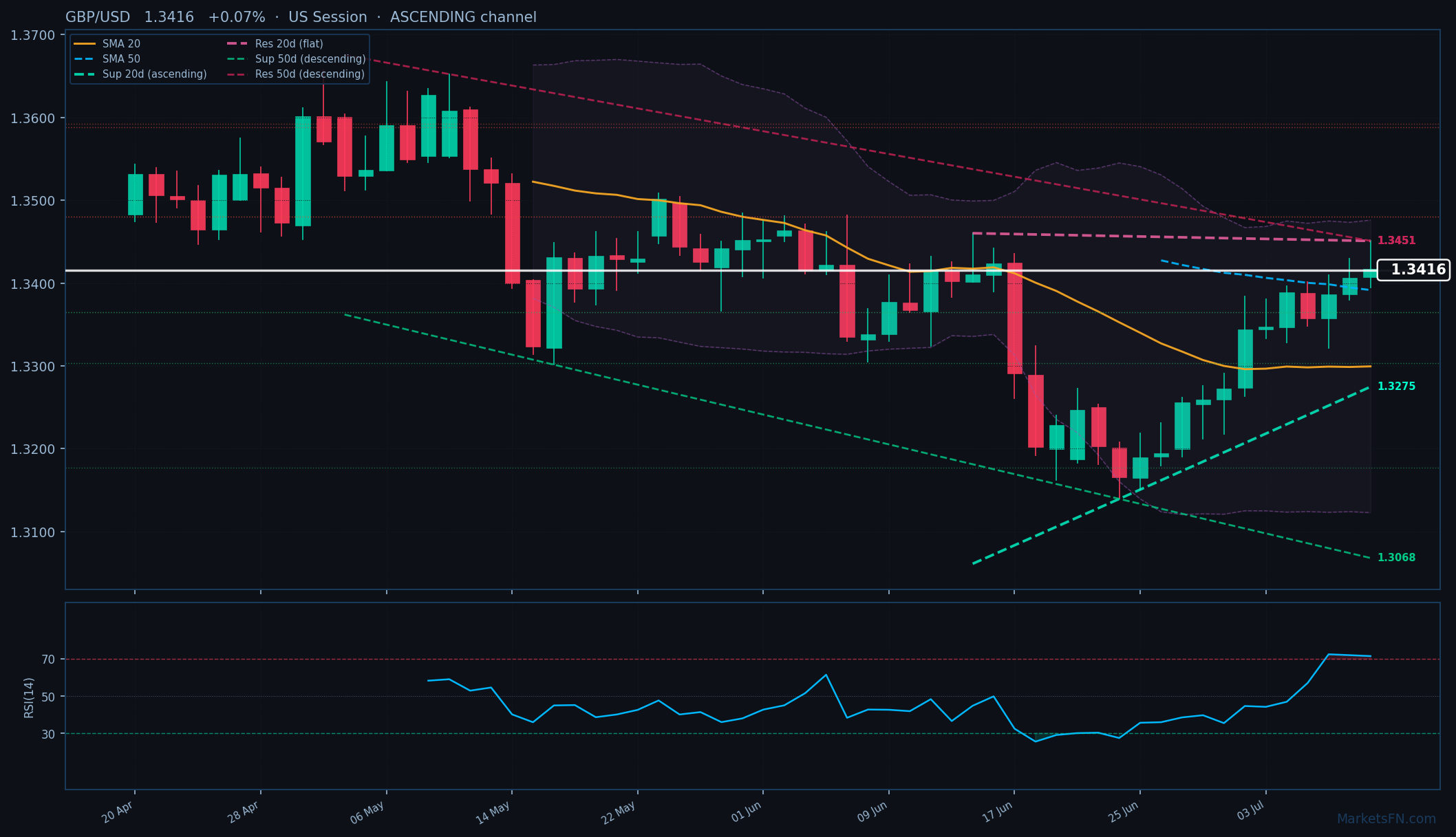 GBP/USD: +0,07% a 1,3416 — RSI in ipercomprato