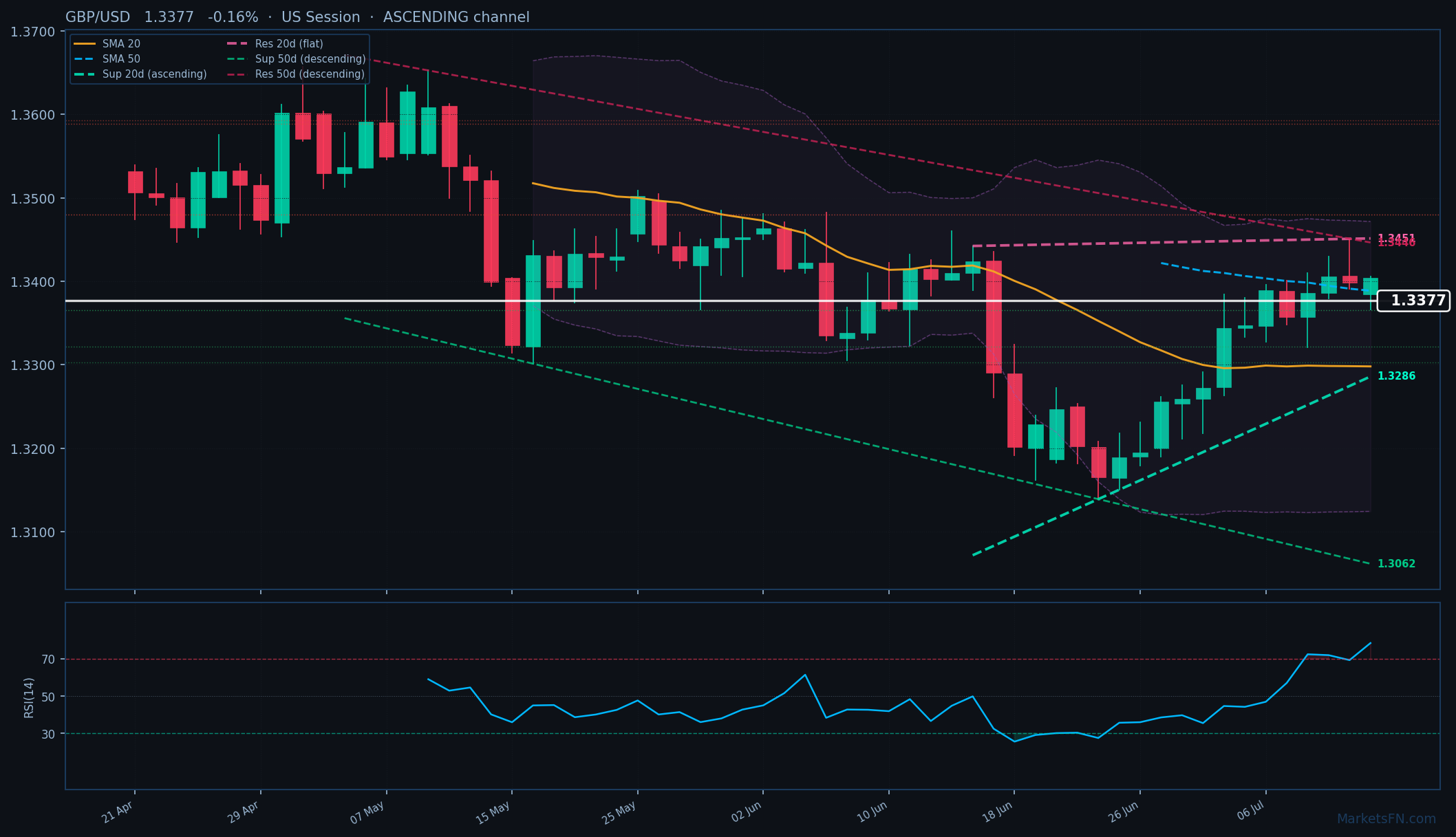 GBP/USD: Down 0.16% to 1.3377 β RSI Overbought