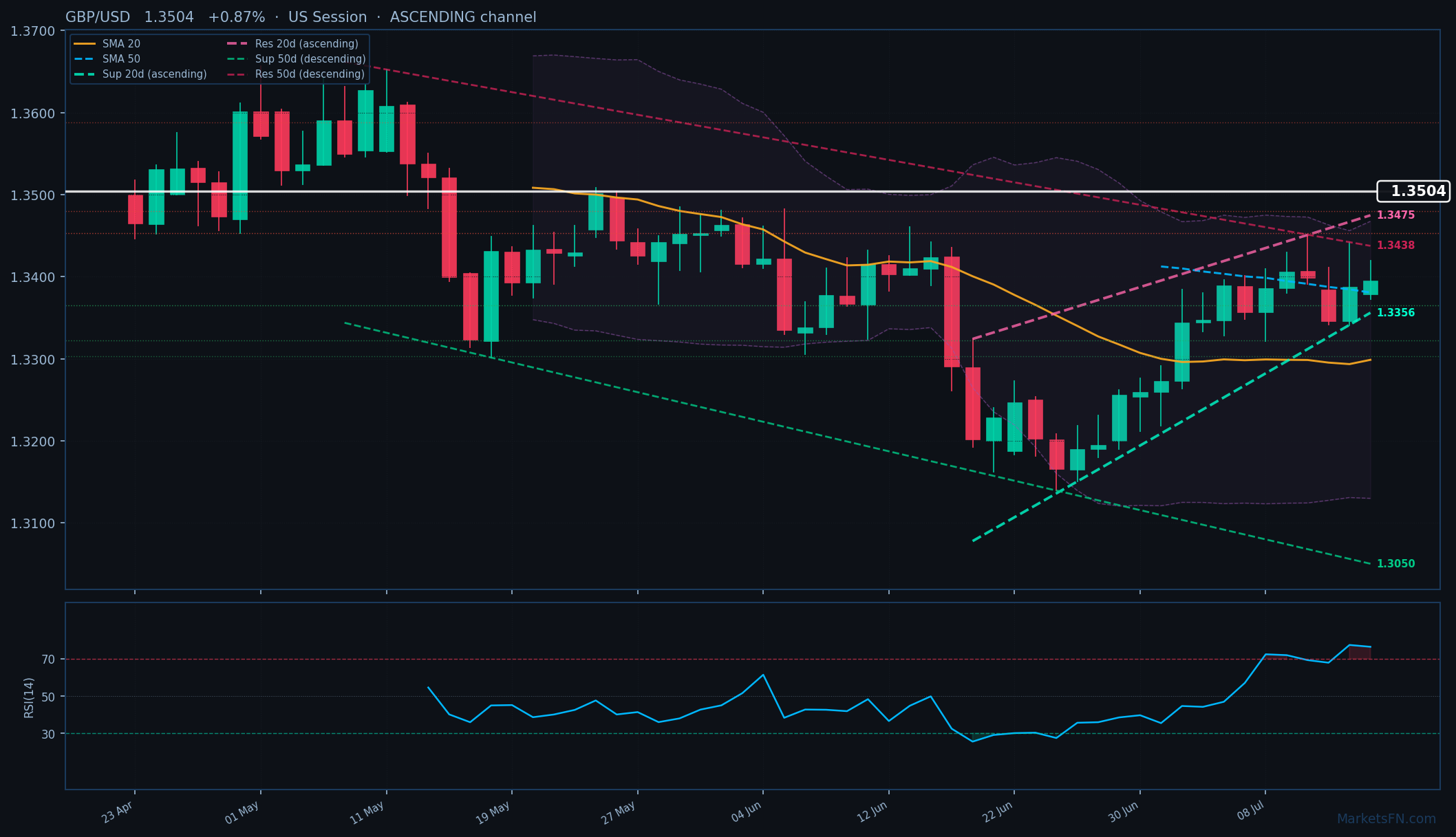 GBP/USD: Sube un 0,87% a 1,3504 — RSI en sobrecompra