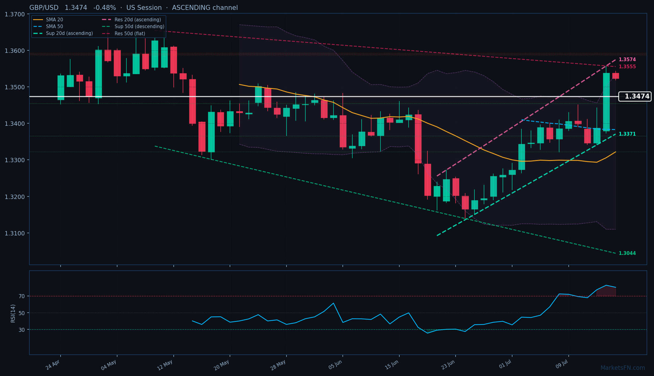 GBP/USD: Down 0.48% to 1.3474 — RSI Overbought