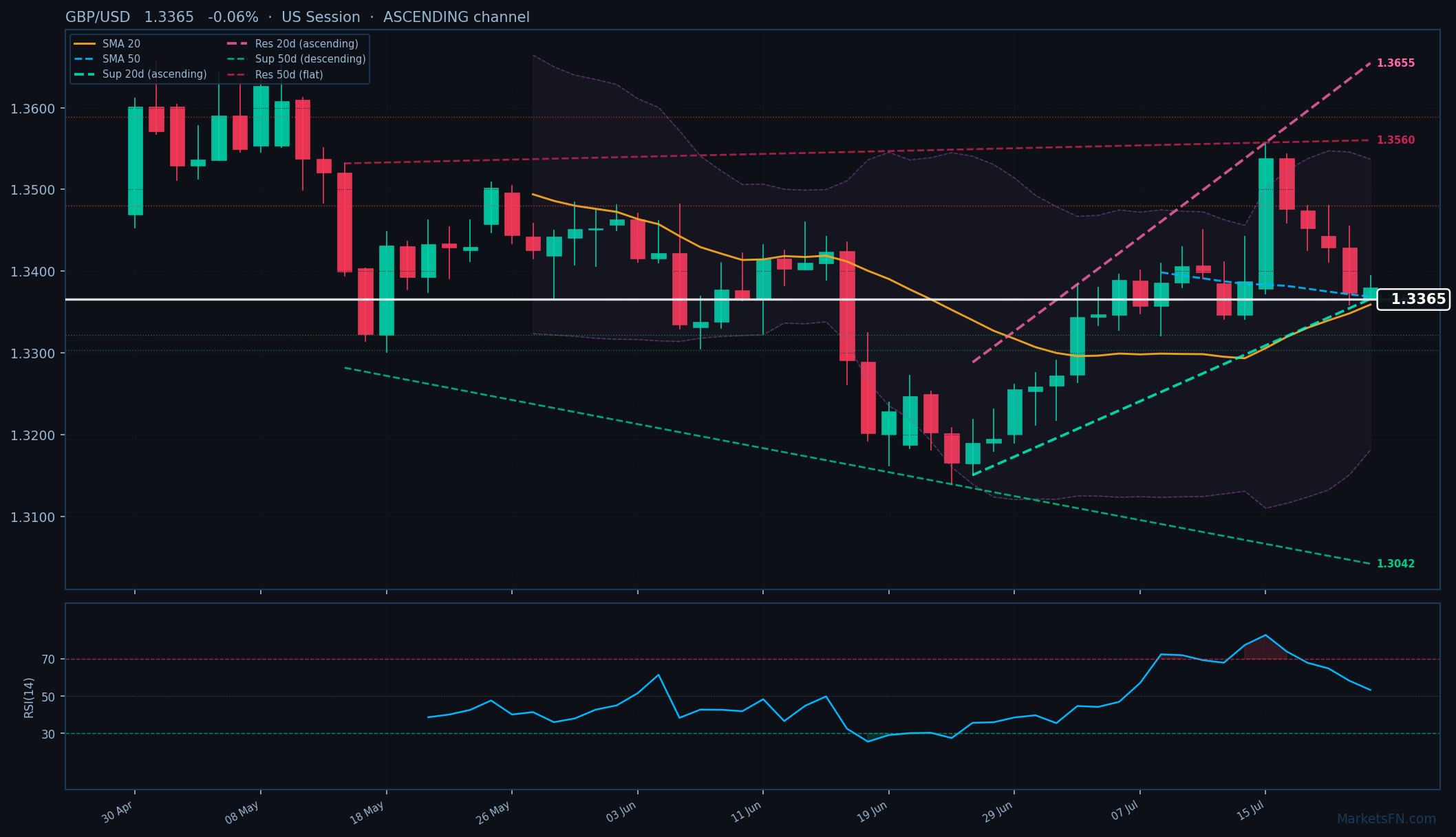 GBP/USD: In calo dello 0,06% a 1,3365 — Canale ascendente