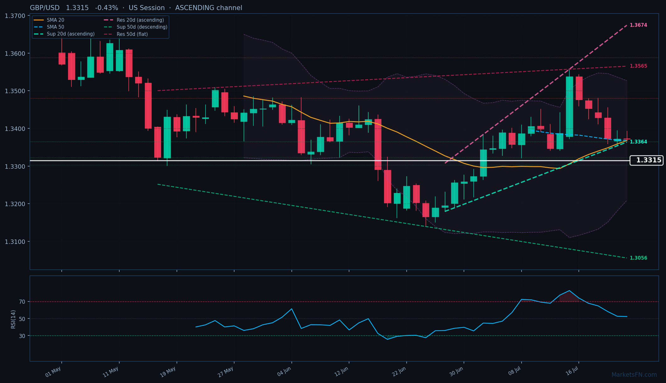 GBP/USD: Baja un 0.43% a 1.3315 — Canal ascendente