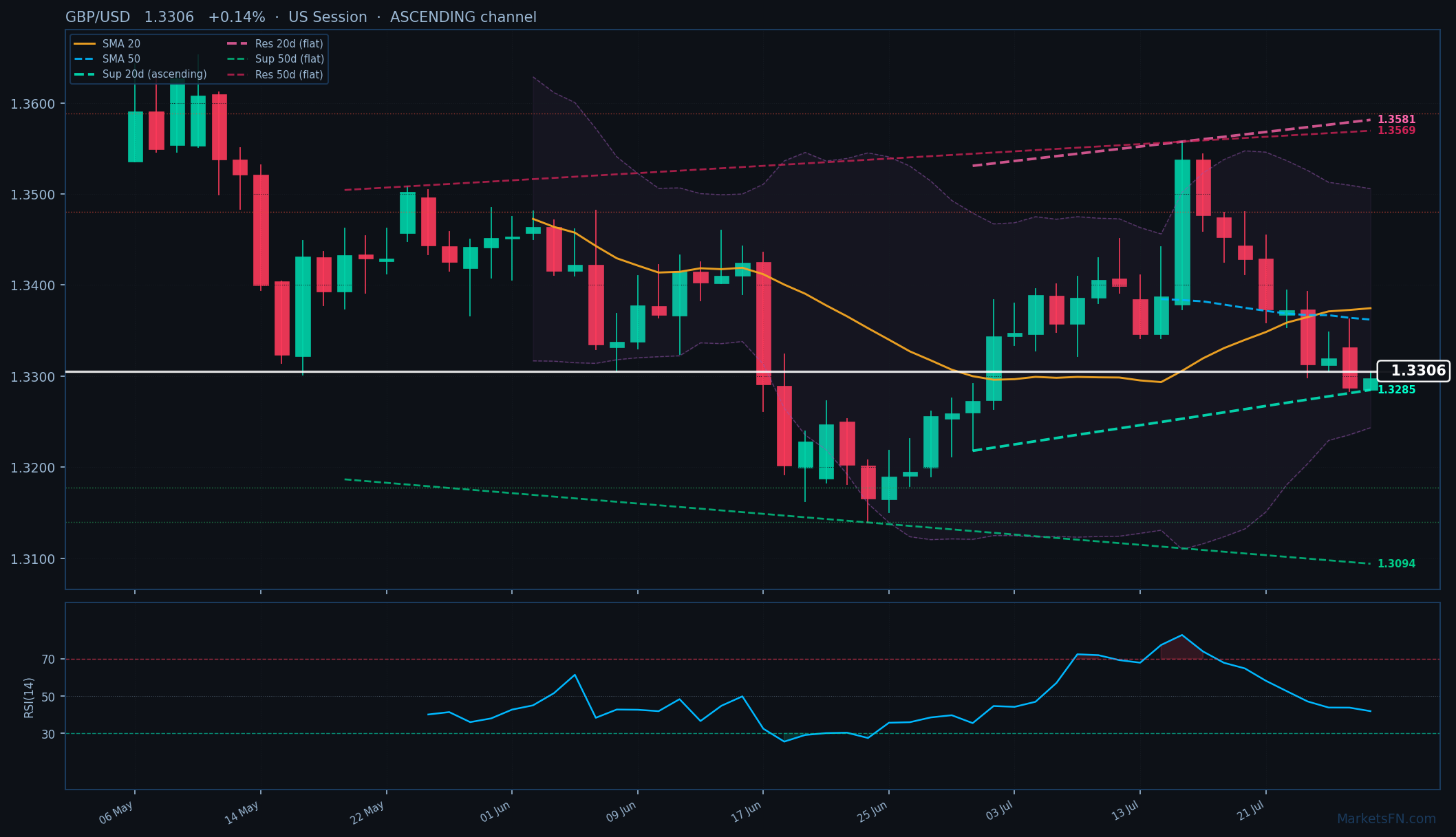 GBP/USD: Sube un 0,14% a 1,3306 — Canal Ascendente