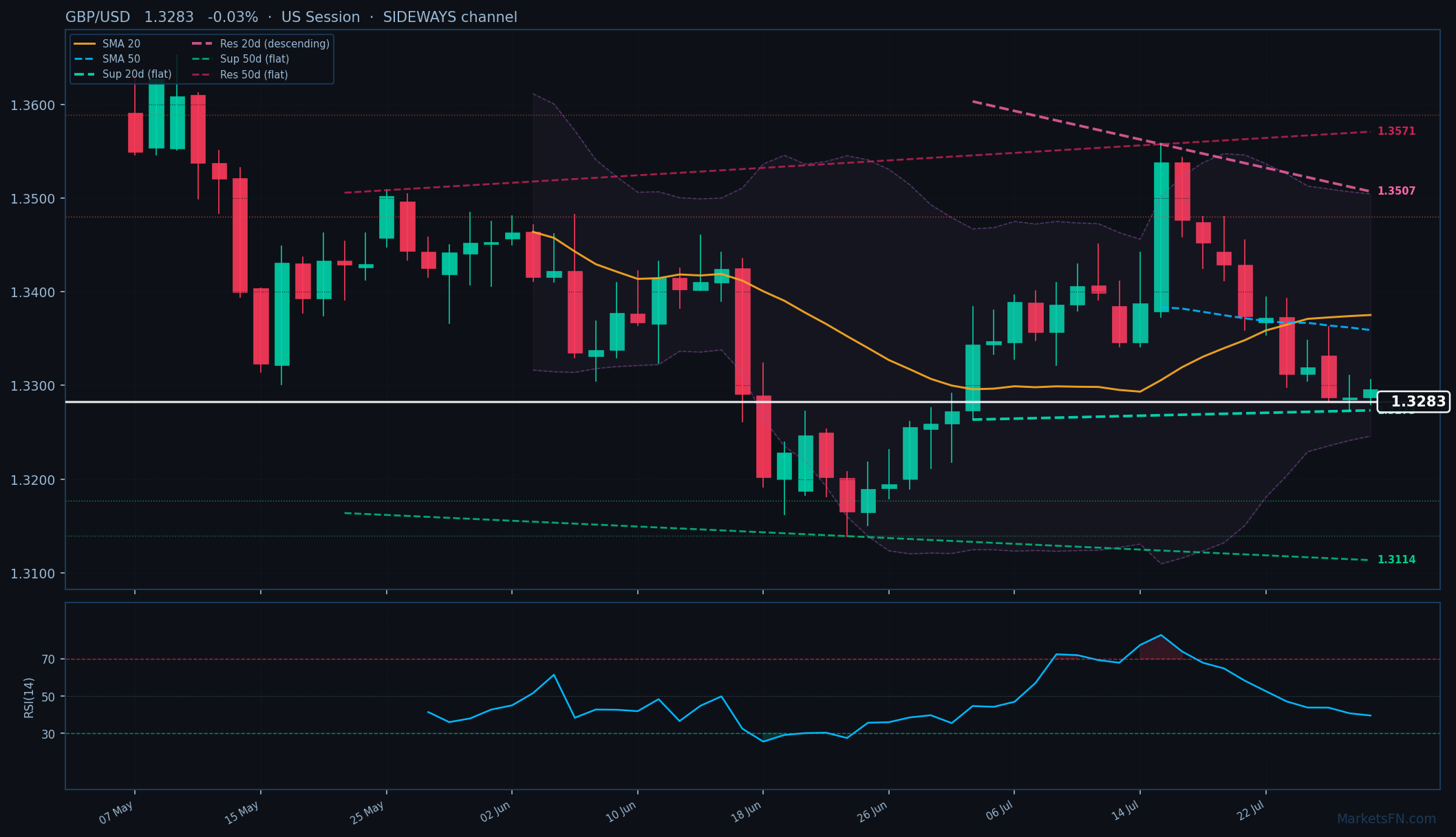 GBP/USD: Down 0.03% to 1.3283 β Bearish β Below Key MAs