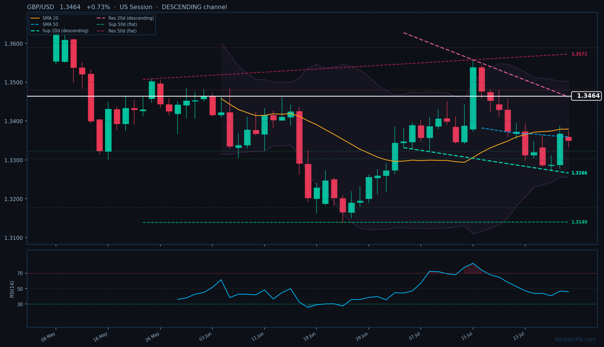 GBP/USD: Aumenta un 0.73% a 1.3464 — Canal Descendente
